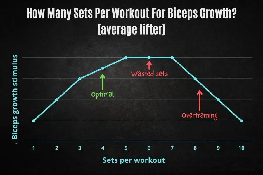 Do not exceed 6 sets per workout per muscle group to avoid wasted sets and overtraining.