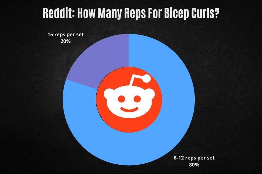 Reddit poll shows 80% of people do 6-12 reps for biceps training.
