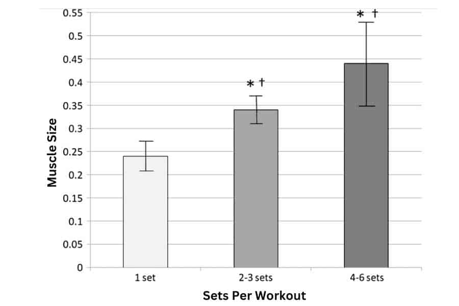 Training volume dose response model for muscle hypertrophy