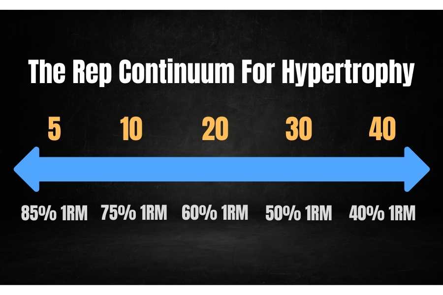 The rep continuum for hypertrophy suggests 5 reps are effective for gaining lean muscle mass.