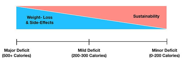 Calorie Deficits can be minor, mild, or major in a calorie deficit diet