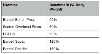how much should you be able to lift? lifting benchmarks
