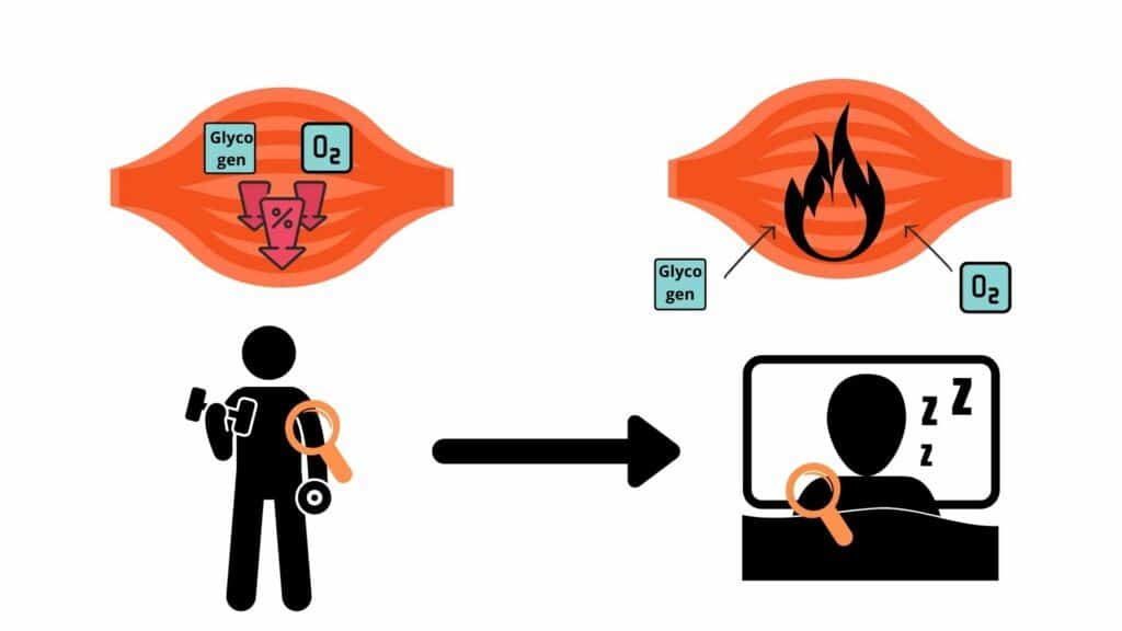 nutrient depletion during weight lifting will lead to fat afterburn post-lifting. This is good when trying to lift weights to lose fat