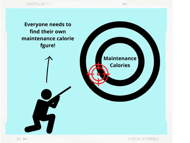 how to create a calorie deficit diet by finding your own maintenance calories
