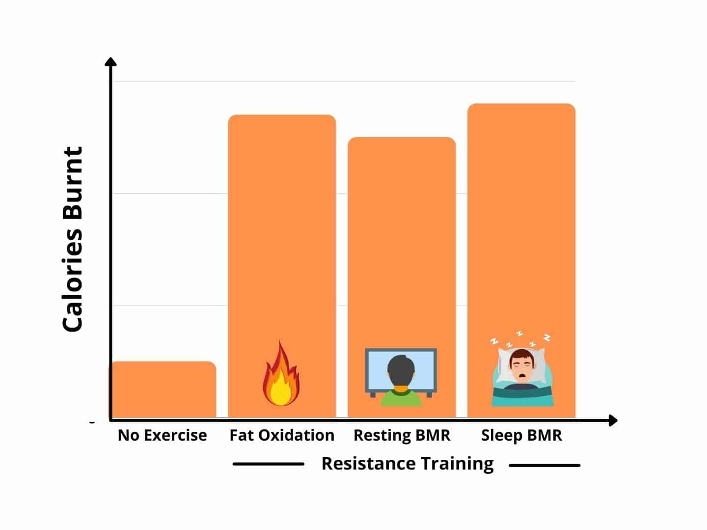 weight training will continue burning fat post-workout