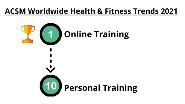 online training ranks as number one in the 2021 acsm health and fitness trends