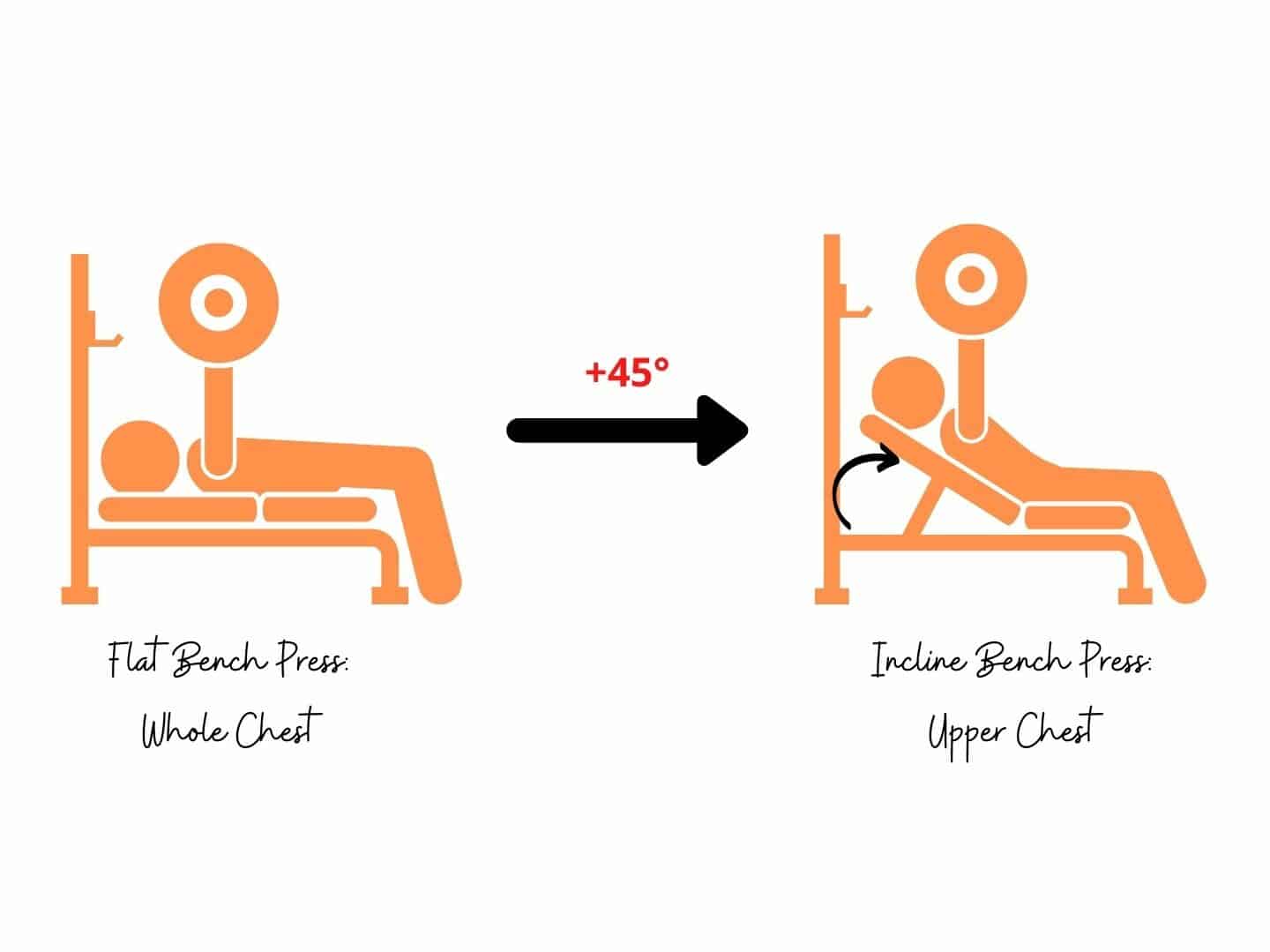 incline bench press is a variation of flat bench press. both are good ways to lift weights to lose fat