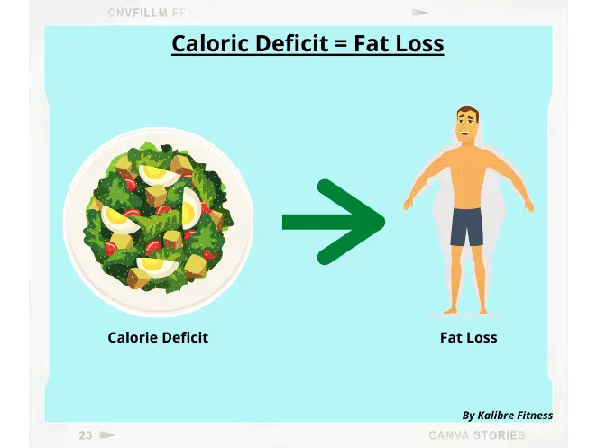 caloric deficit allows you to lose fat