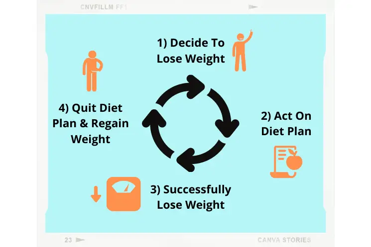 diet failure cycle