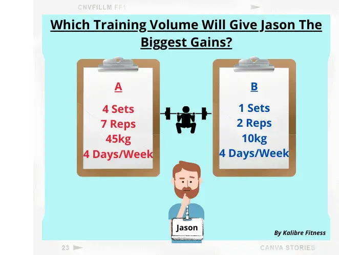 higher training volume will increase muscle gains