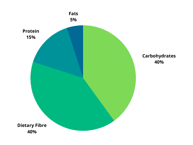 macronutrient ratios for  your every day diet