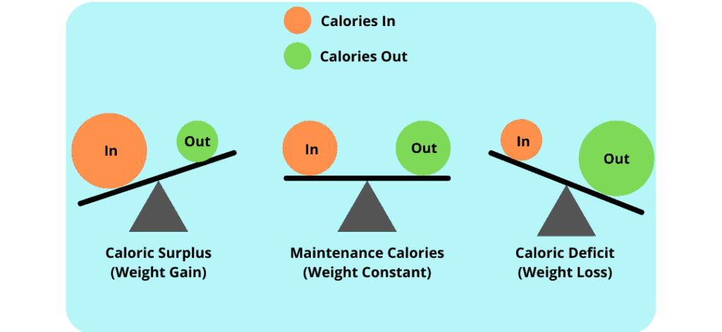 how to create a calorie deficit diet using maintenance calories, caloric surplus, and caloric deficit