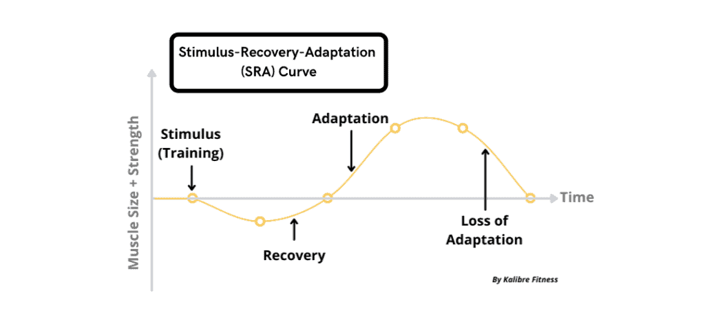 sra curve