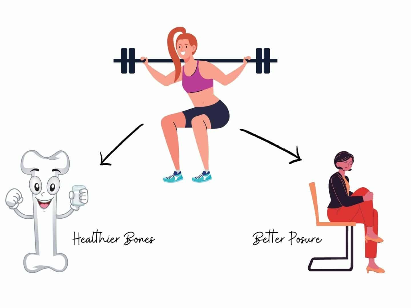 weight lifting lead to better bone health and posture