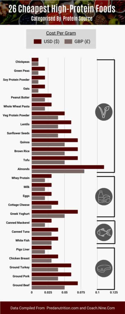 Infographic showing the 26 cheapest ways to eat 140g of protein to build muscle.