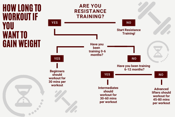 how long should you workout decision chart