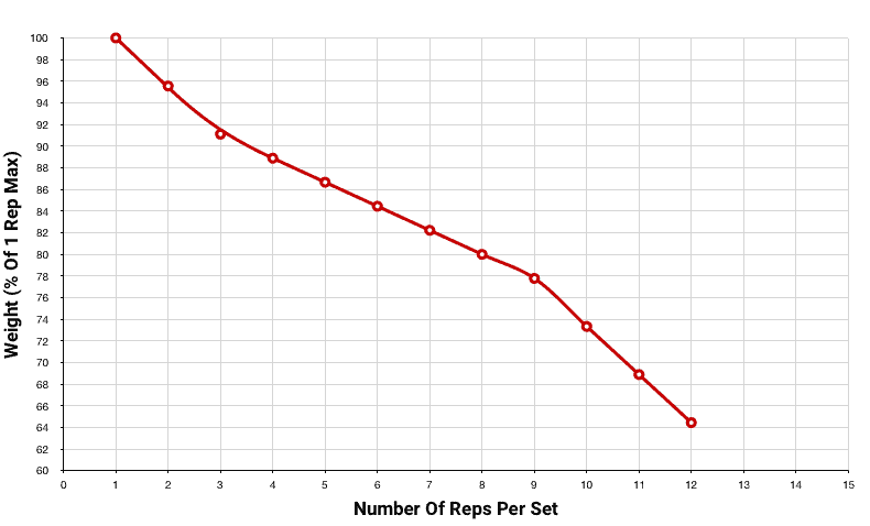 strength curve to calculate how much weight you should lift to build muscle