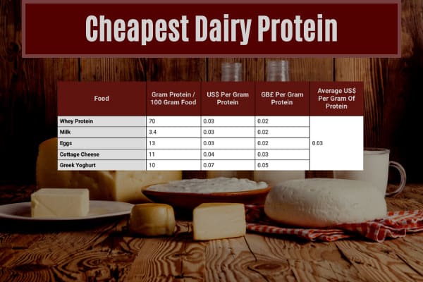table showing the average cost of eating dairy protein in the cheapest ways to eat 140g of protein