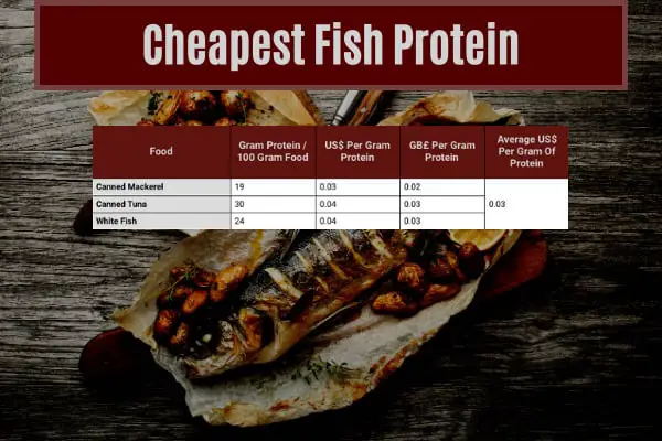 table showing the average cost of eating fish protein in the cheapest ways to eat 140g of protein