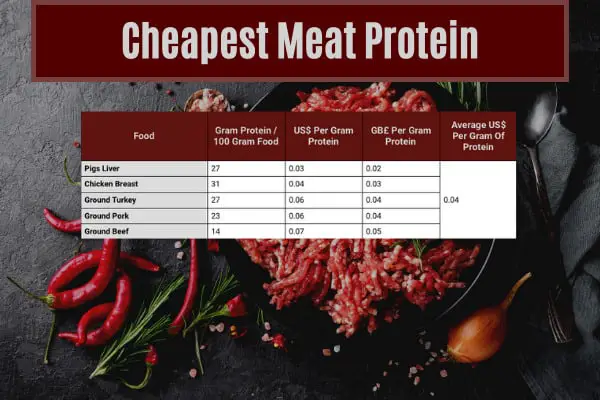 table showing the average cost of eating meat protein in the cheapest ways to eat 140g of protein