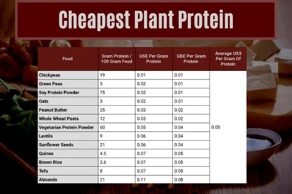 table showing the average cost of eating plant protein in the cheapest ways to eat 140g of protein