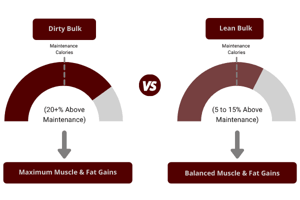 chart showing how long you bulk for depends on your bulking method