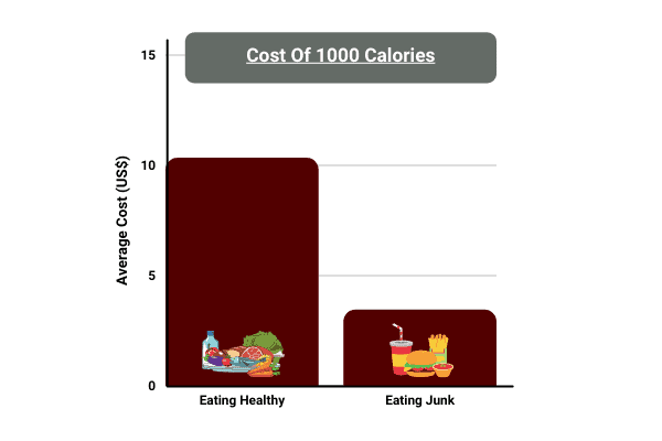 bar chart showing the average cost of eating healthy protein vs eating junk protein
