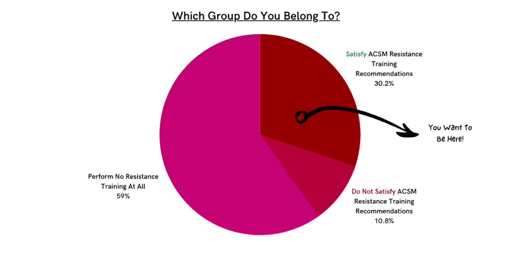 why resistance training is important. pie chart to show that not enough people are doing enough resistance training