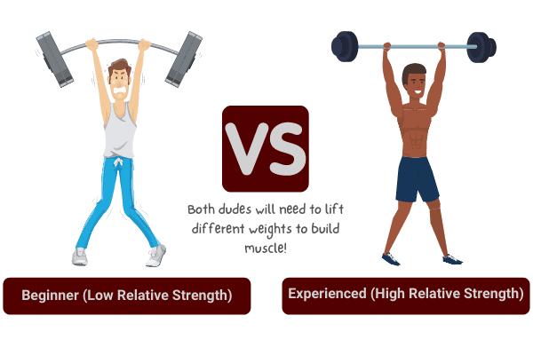 how much weight you should lift to build muscle depends on your abilities