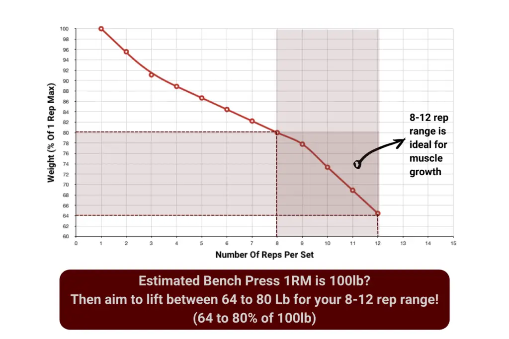 1 rep estimation method involves taking 64 to 80% of your one rep max to find out how much you should be lifting in the 8 to 12 rep range