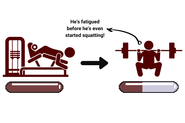 isolation exercises fatigue the muscle before compound exercises can be performed