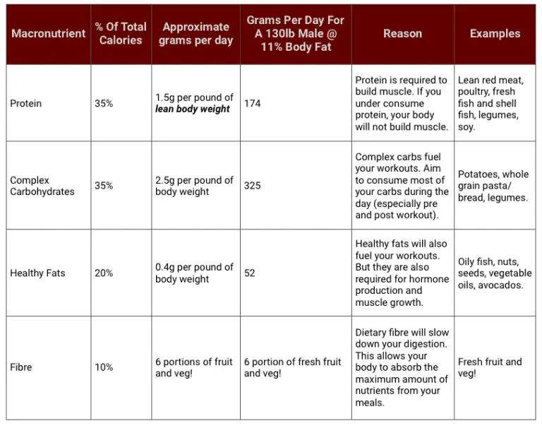 How To Eat 6 Meals A Day To Gain Muscle (For A 130lb Guy)