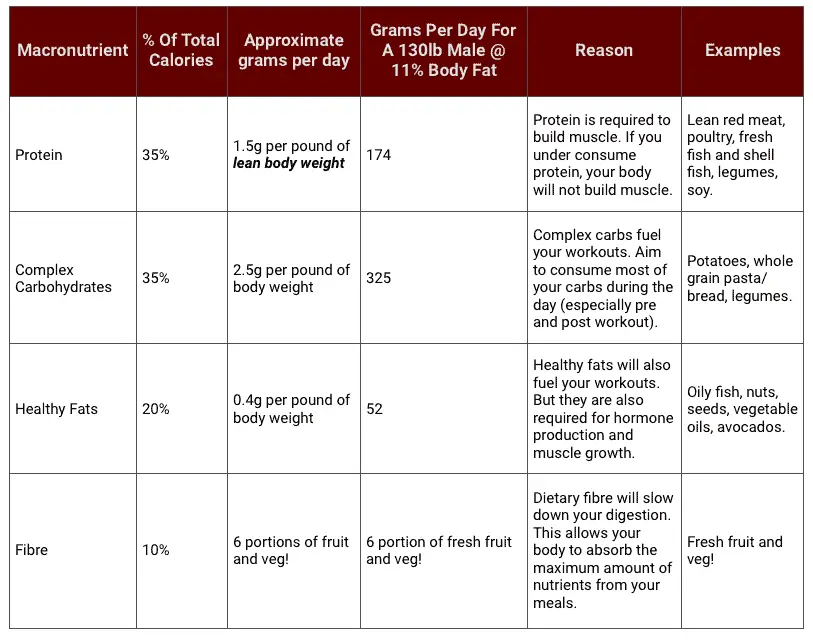 chart explaining how many grams of each macronutrient are required to be spread over 6 meals