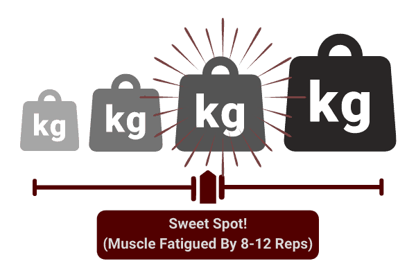 diagram showing the optimal weight to lift to gain muscle