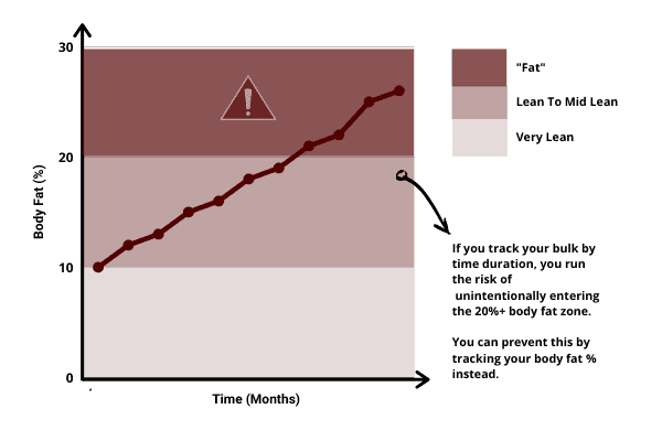 line graph showing how long you should bulk for depends on how long before you exceed 20% body fat