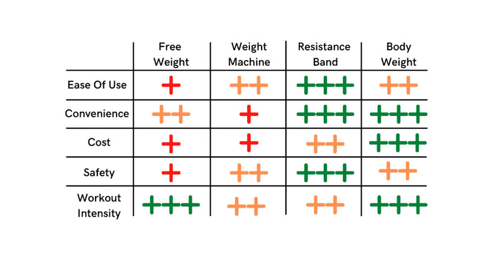 learn the different pros and cons of weight lifting equipment