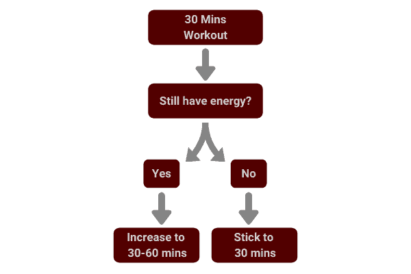 increase workout duration when you are ready