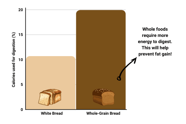 Bar chart to show that whole foods allow you to bulk and minimises fat gain.