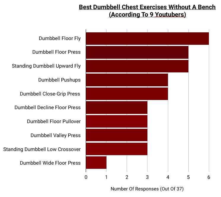 bar chart ranking for the best dumbbell chest exercises to do without a bench