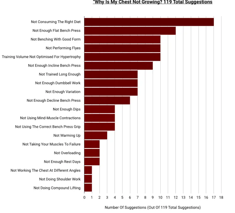 20 Reasons Your Chest Isn't Growing (Verified By Experts!)