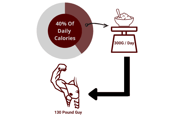 diagram to show 40% of your daily calories as a 130lb guy should come from carbs.