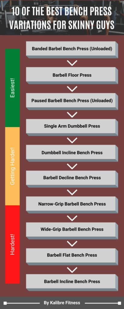 infographic showing the best bench press variations (hard to difficult)
