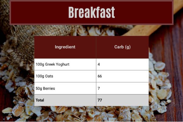 ingredients table which shows breakfast meal contributing 77g out of 300g of carbs a day