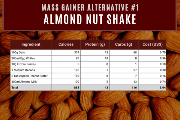 mass gainer alternative #1- almond nut shake contains 858 calories and 42g protein costing $3.04