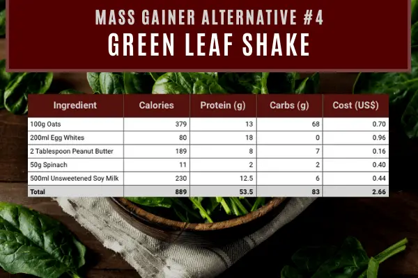 mass gainer alternative #4- green leaf shake contains 889 calories and 53.5g protein costing $2.66