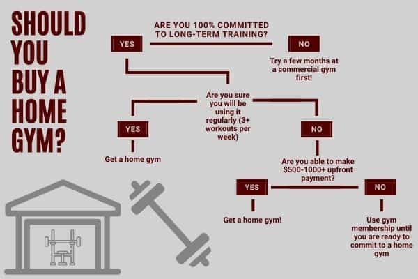 Decision chart to decide if you should buy a home gym