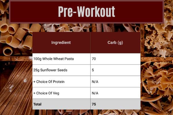 ingredients table which shows pre-workout meal contributing 75g out of 300g of carbs a day