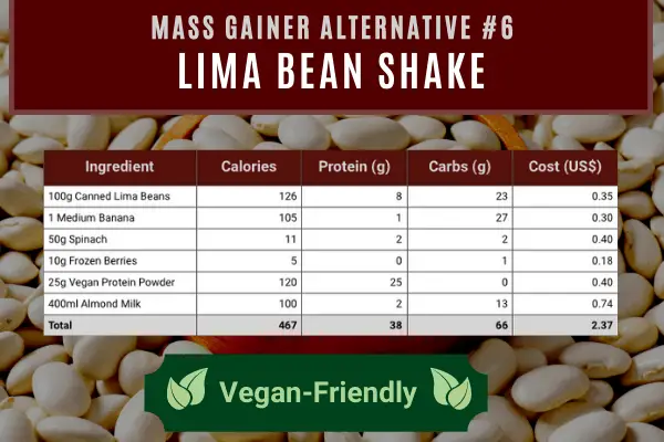 mass gainer alternative #6- lima bean shake contains 467 calories and 38g protein costing $2.37