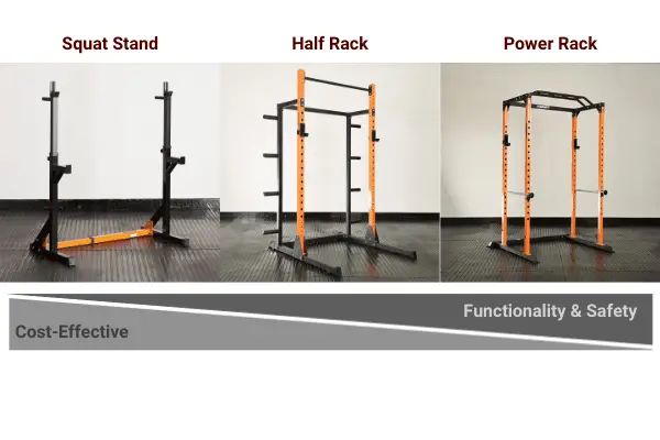 comparison diagram to show the cost effectiveness and functionality of a squat stand, half rack, and power rack.