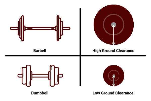 barbells have a higher ground clearance and more suitable for ground-based exercises